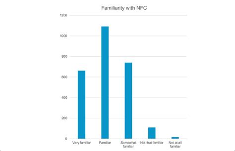 Worldwide NFC Technology Use Surge